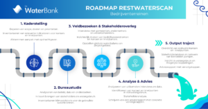 roadmap restwaterscan bedrijfsterreinen